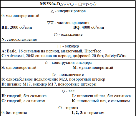 Структура условного обозначения сервомоторов модели MS2N04-D